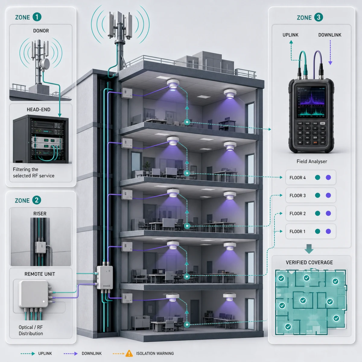Soft UI building cutaway showing donor antenna, head-end, riser, remote units and uplink and downlink field measurements